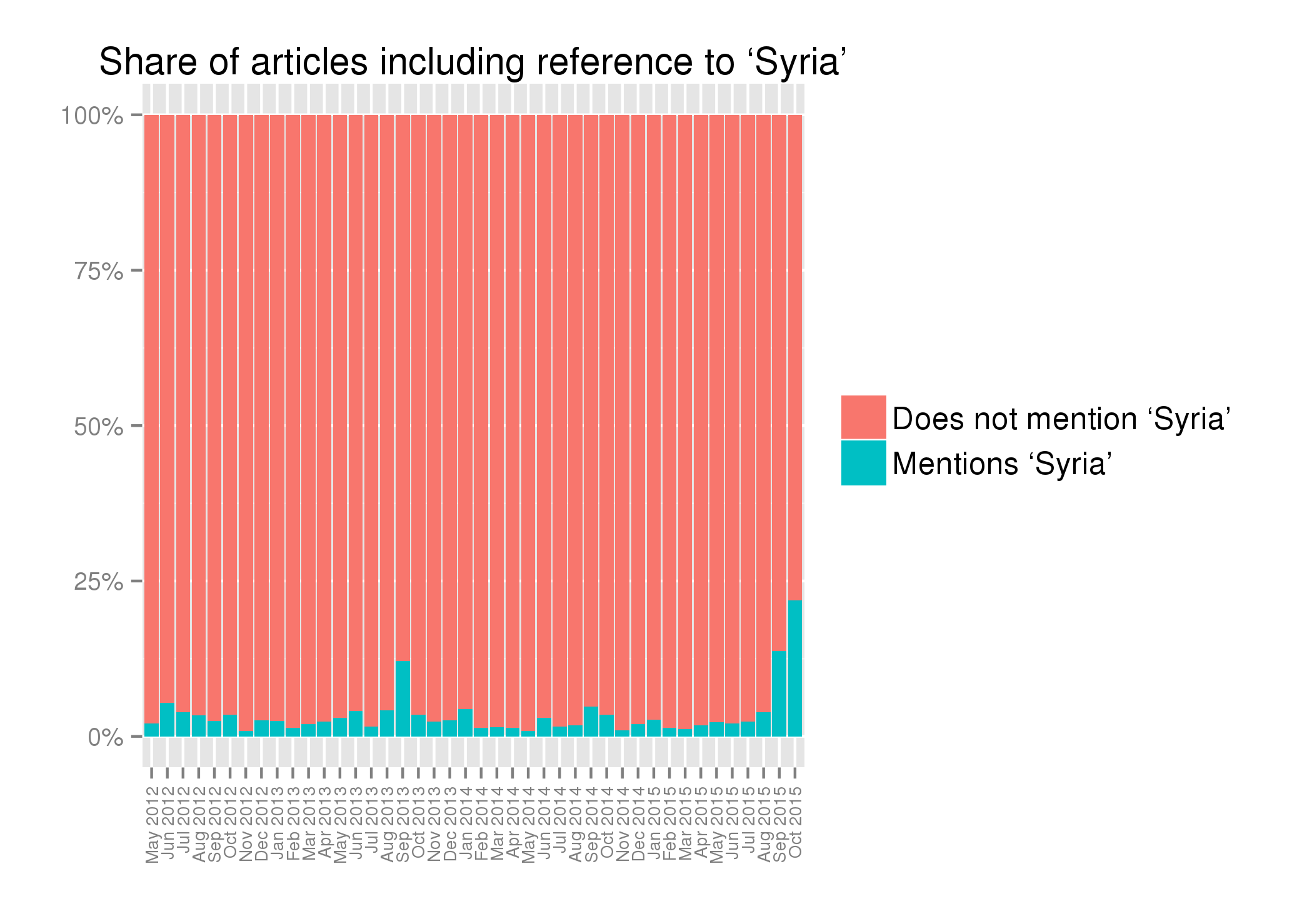 timeseries - news - PervyKanal - Syria