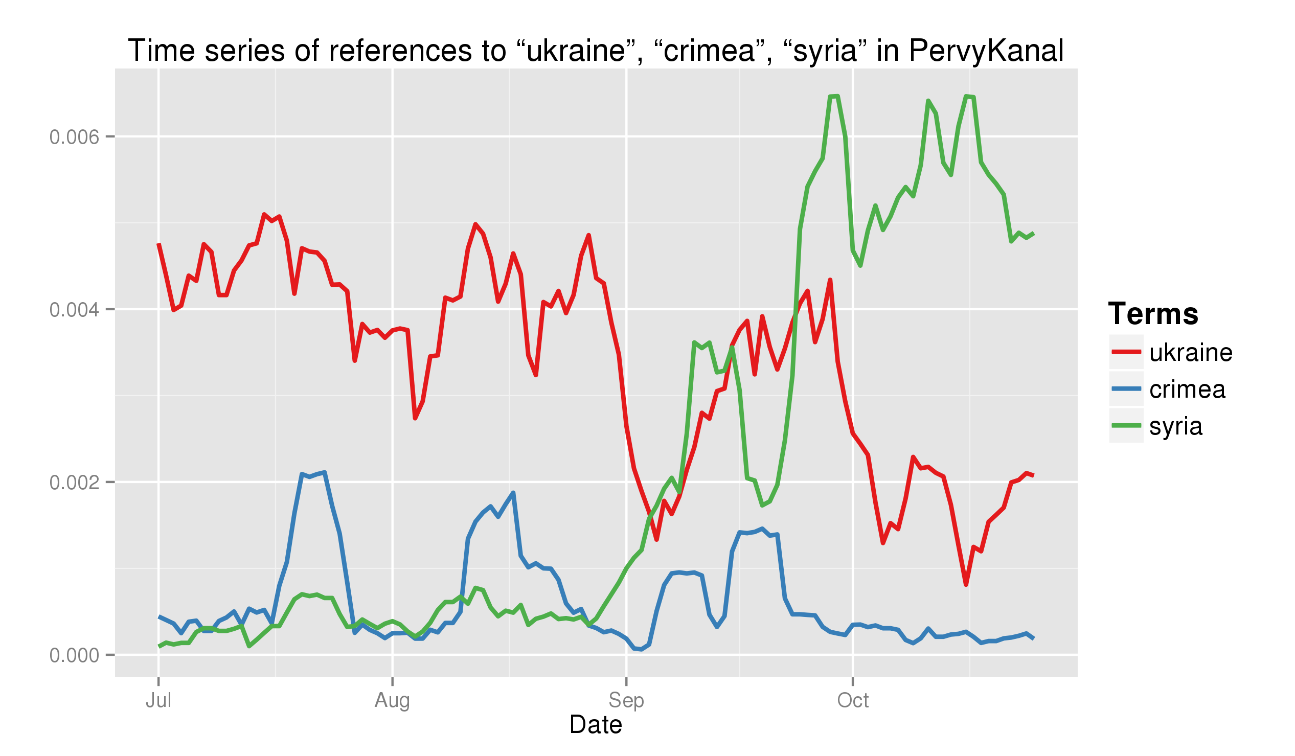 timeseries - news - PervyKanal - ukraine - crimea - syria - rolling 7
