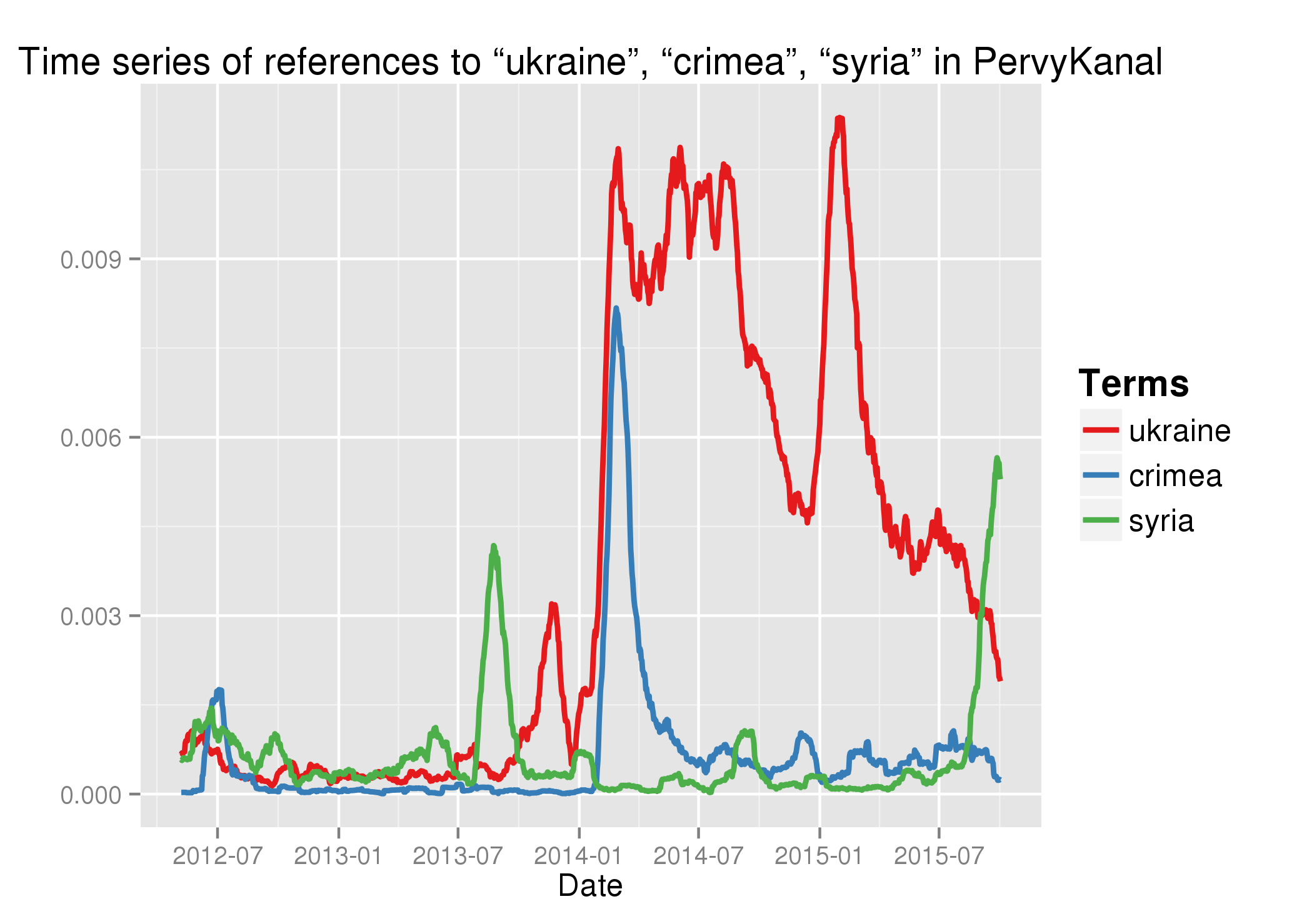 timeseries - news - PervyKanal - ukraine - crimea - syria - rolling30