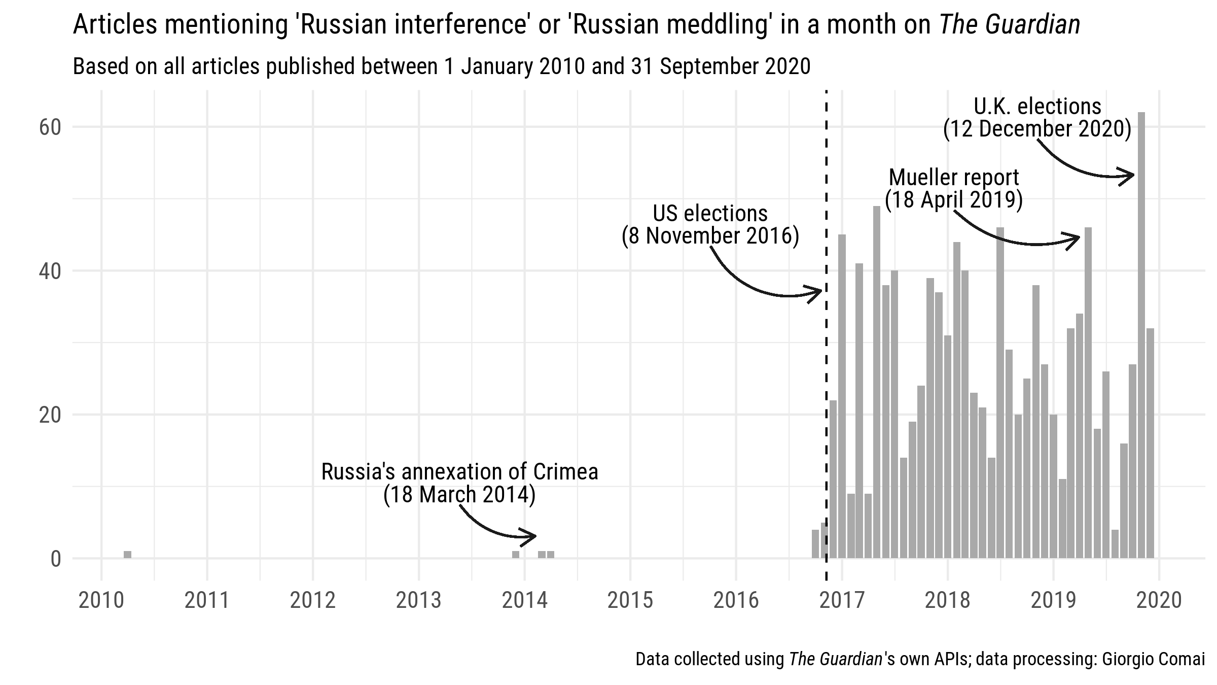 Mentions of Russian interference in The Guardian